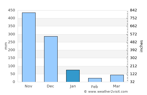 Bang Kaeo average rain in January