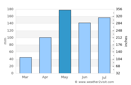 Bang Kaeo average rain in May