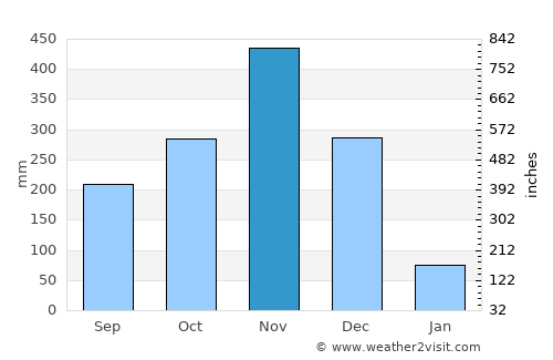 Bang Kaeo average rain in November