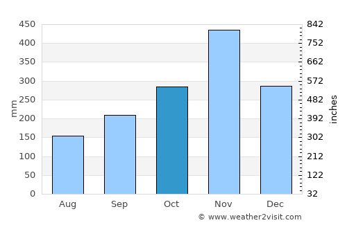 Bang Kaeo average rain in October