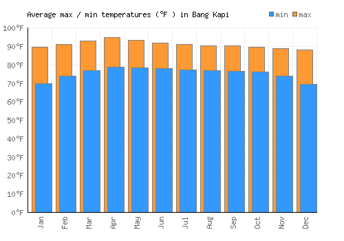 Bang Kapi average minimum / maximum temperatures (Fahrenheit)