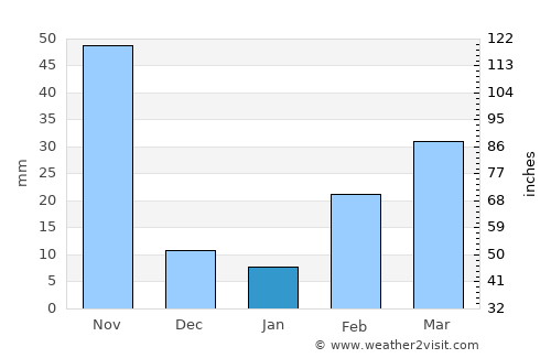 Bang Kapi average rain in January