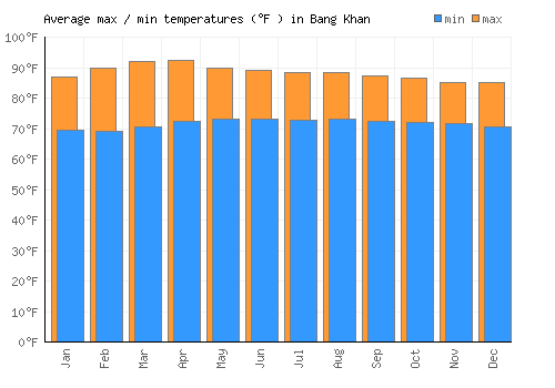 Bang Khan average minimum / maximum temperatures (Fahrenheit)