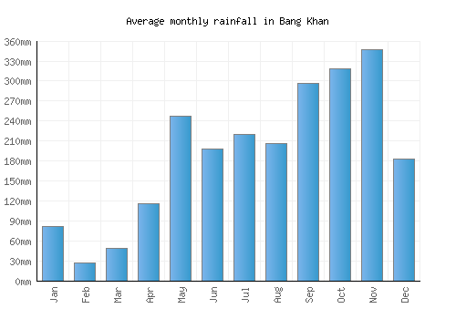 Bang Khan monthly rainfall chart (mm)