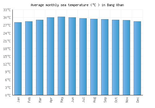 Bang Khan average sea temperature chart (Celsius)