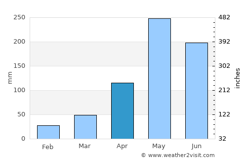 Bang Khan average rain in April