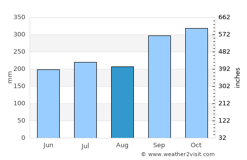 Bang Khan average rain in August