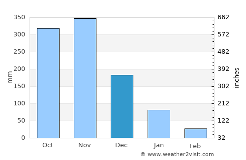 Bang Khan average rain in December
