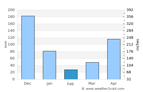 Bang Khan average rain in February