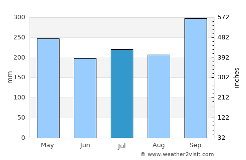 Bang Khan average rain in July
