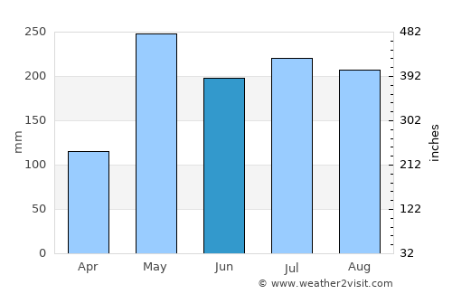 Bang Khan average rain in June