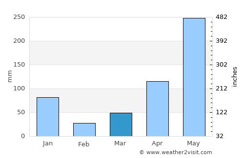 Bang Khan average rain in March