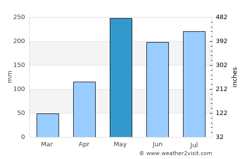 Bang Khan average rain in May