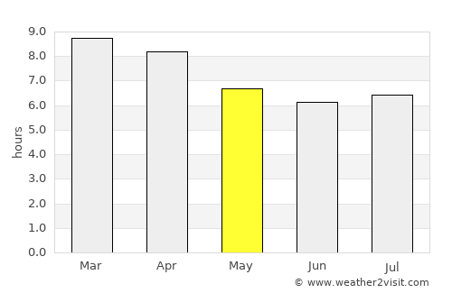 Bang Khan average rain in May