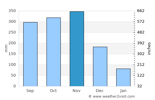 Bang Khan average rain in November