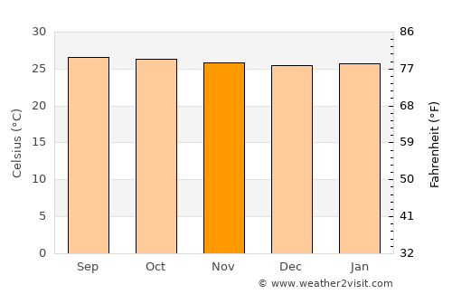 Bang Khan average temperature in November