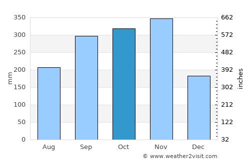Bang Khan average rain in October