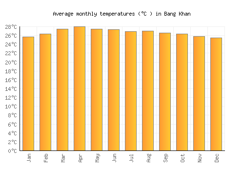 Bang Khan average temperature chart (Celsius)
