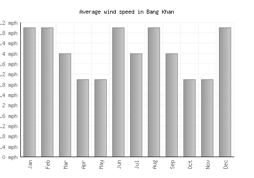 Bang Khan average winspeed by month (mph)
