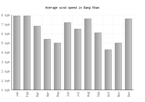 Bang Khan average winspeed by month (km/h)