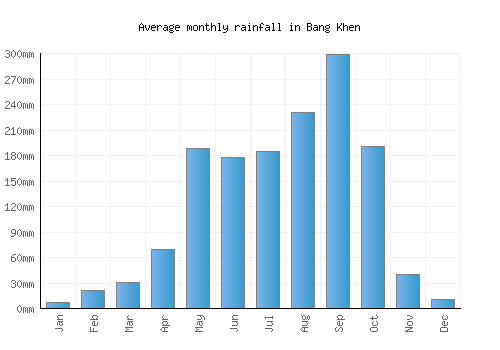 Bang Khen monthly rainfall chart (mm)