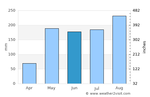 Bang Khen average rain in June