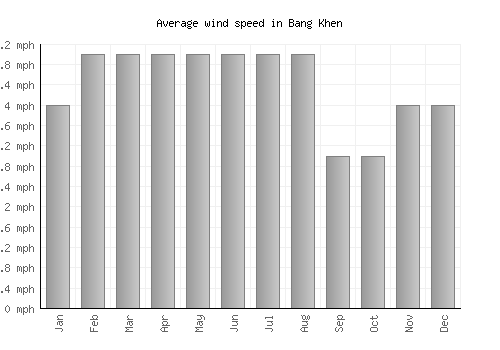 Bang Khen average winspeed by month (mph)