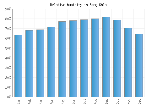 Bang Khla relative humidity averages