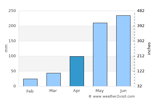 Bang Khla average rain in April