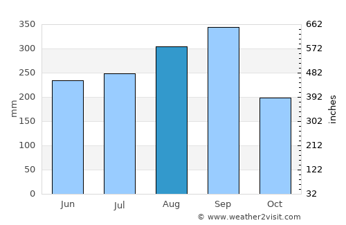 Bang Khla average rain in August