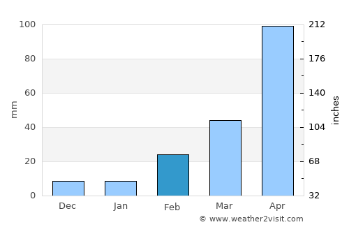 Bang Khla average rain in February