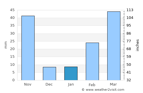 Bang Khla average rain in January