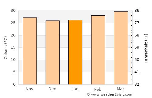 Bang Khla average temperature in January