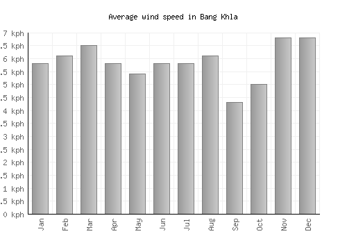 Bang Khla average winspeed by month (km/h)