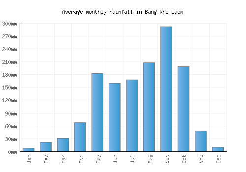 Bang Kho Laem monthly rainfall chart (mm)