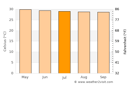 Bang Kho Laem average temperature in July