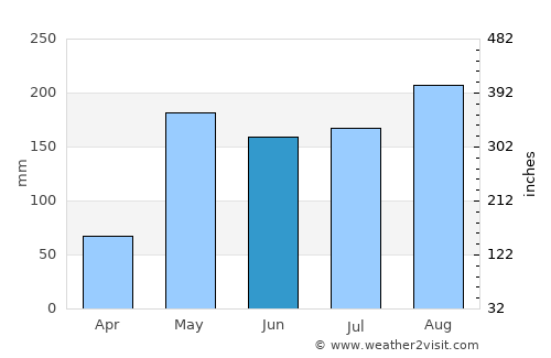 Bang Kho Laem average rain in June