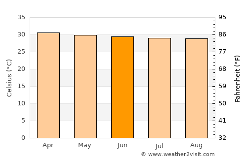 Bang Kho Laem average temperature in June