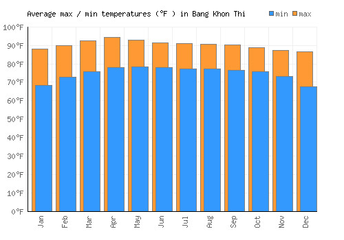 Bang Khon Thi average minimum / maximum temperatures (Fahrenheit)