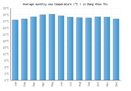 Bang Khon Thi average sea temperature chart (Celsius)