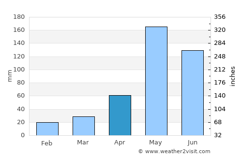 Bang Khon Thi average rain in April