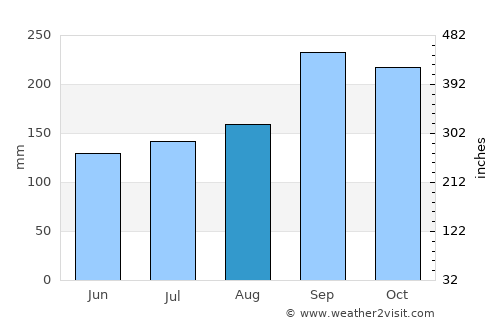 Bang Khon Thi average rain in August