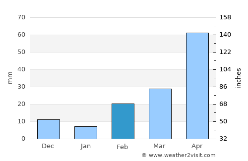 Bang Khon Thi average rain in February