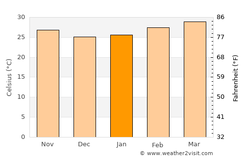 Bang Khon Thi average temperature in January