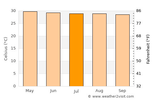 Bang Khon Thi average temperature in July