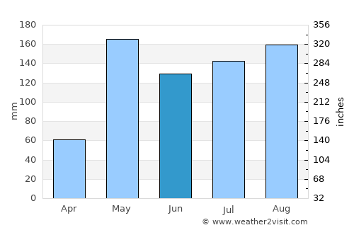 Bang Khon Thi average rain in June