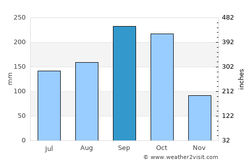 Bang Khon Thi average rain in September