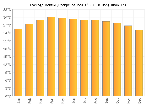 Bang Khon Thi average temperature chart (Celsius)