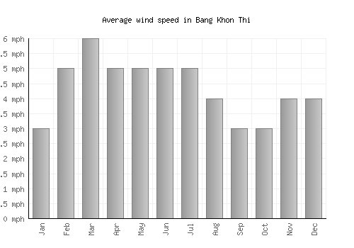 Bang Khon Thi average winspeed by month (mph)