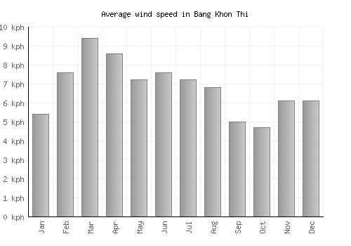 Bang Khon Thi average winspeed by month (km/h)